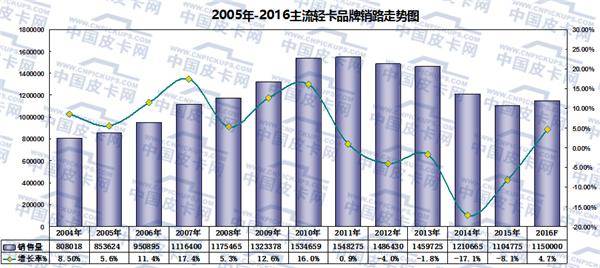 2017年 轻卡产品与市场的转型之年
